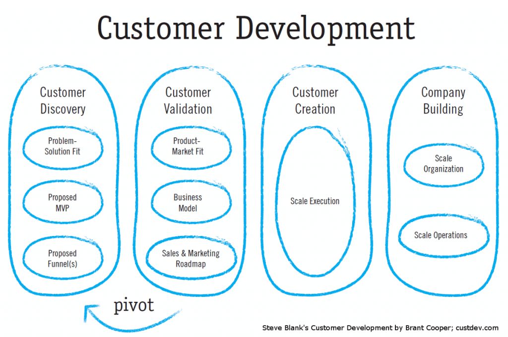 Customer Development