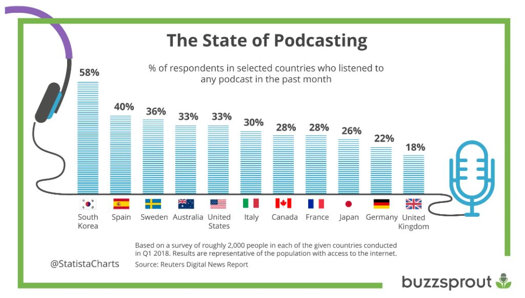 the state of podcasting