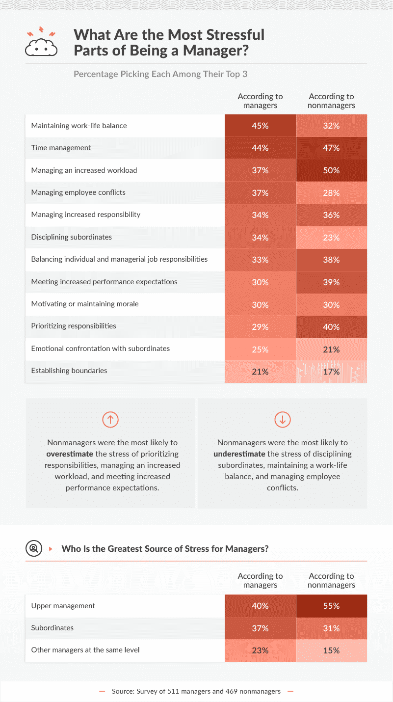 What Are the Most Stressful Parts of Being a Manager?