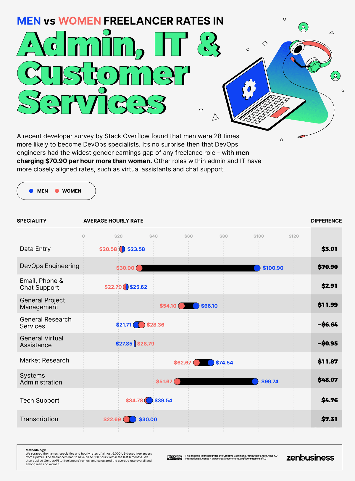 men vs women freelancer rates in admin, it and customer services