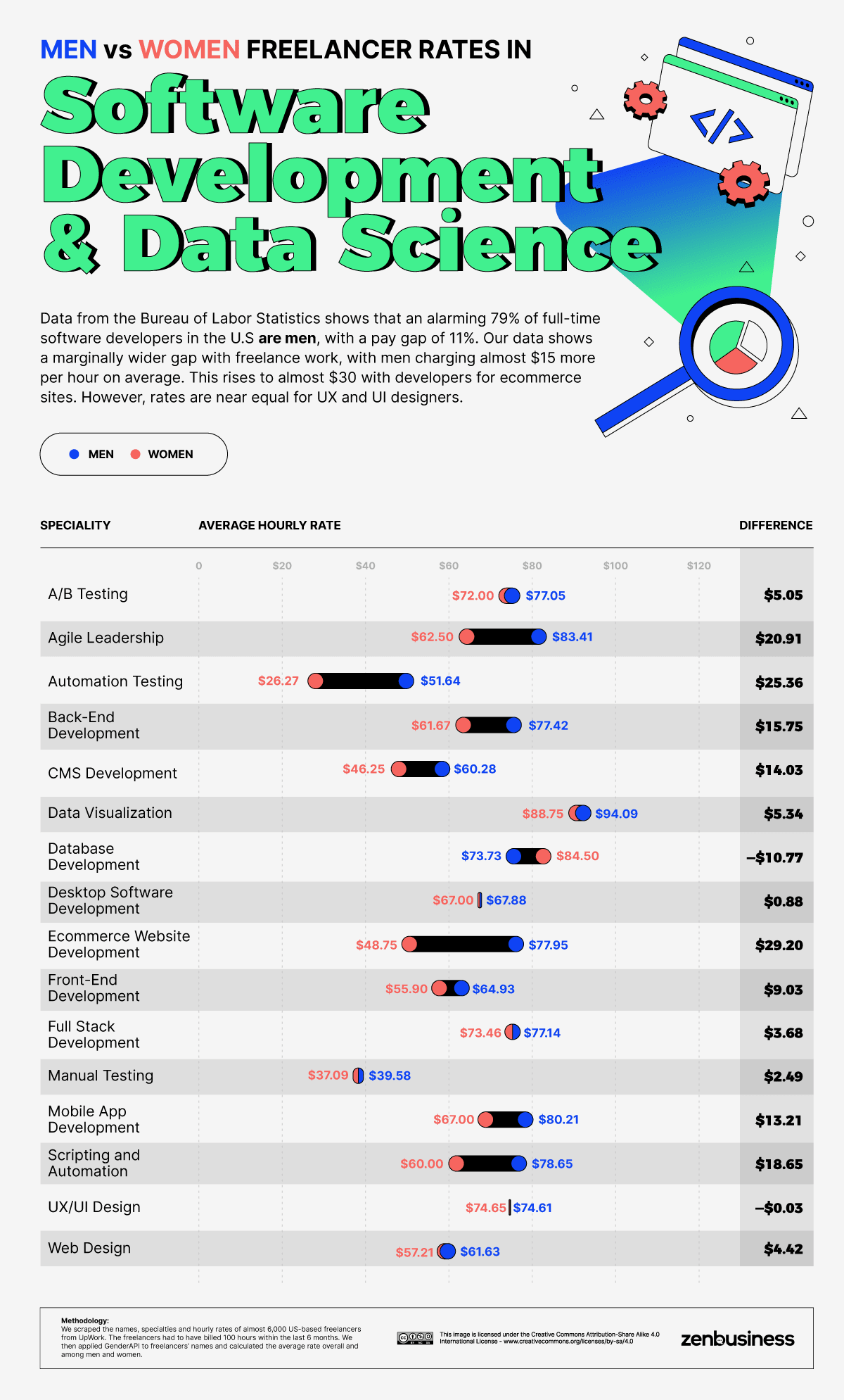 men vs women freelancer rates in software development and data science